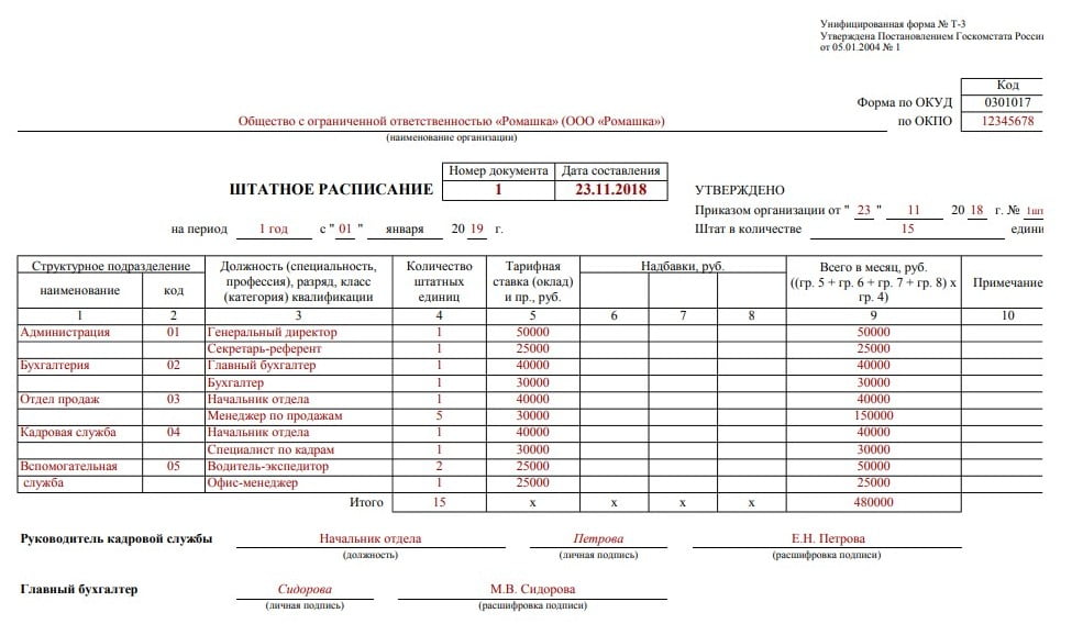 Образец заполнения ооо. Штатное расписание для ИП образец заполненный. Штатное расписание организации образец 2021. Штатное расписание форма т3 образец заполнения 2021. Штатное расписание форма 2021.