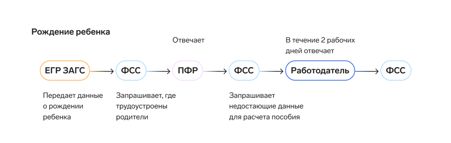 Проактивная схема выплаты. Проактивный порядок выплаты пособий. СЭДО ФСС. Проактивные выплаты ФСС В 2022.